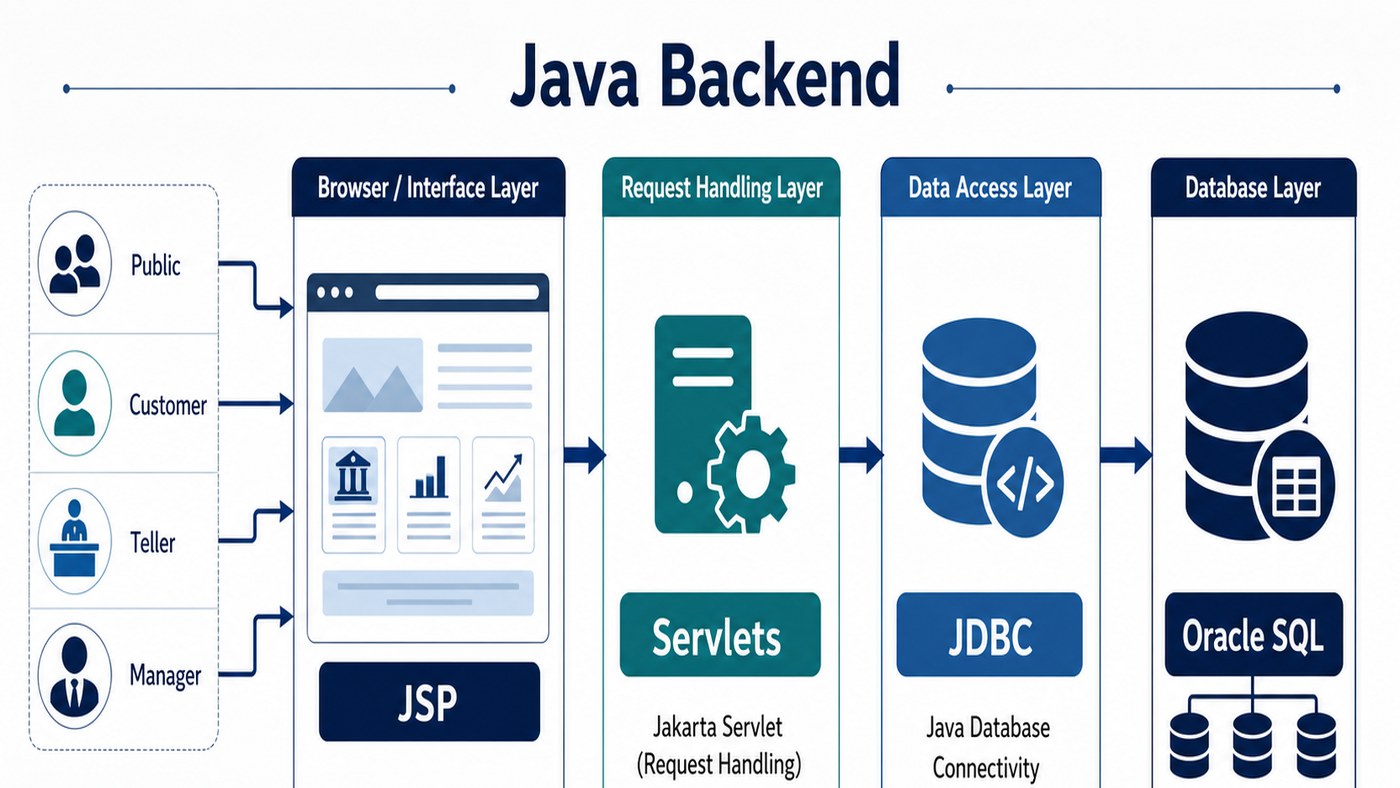 Java backend architecture cover for Parker Shamblin retail banking and brokerage platform with Servlet, JDBC, and Oracle database layers.